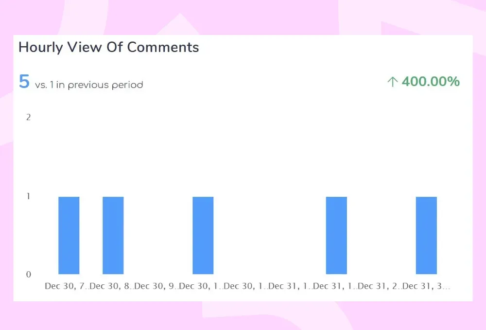 Comments count by the hour