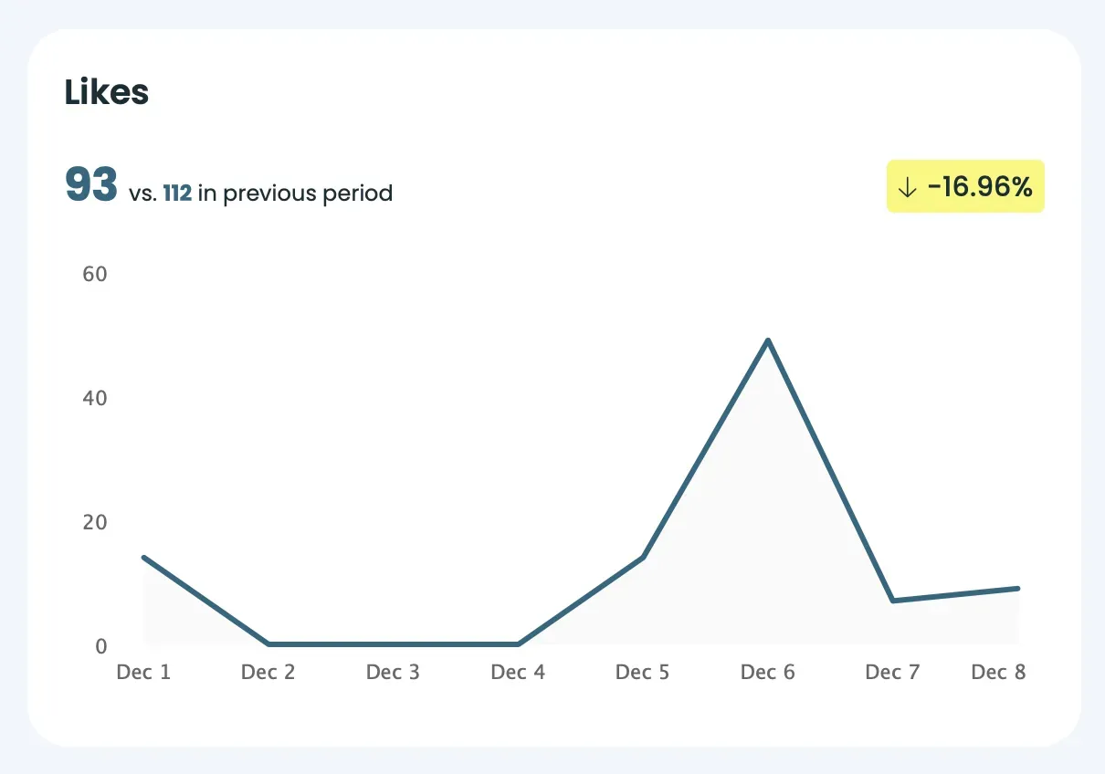 Chart showing less Instagram likes than previous period