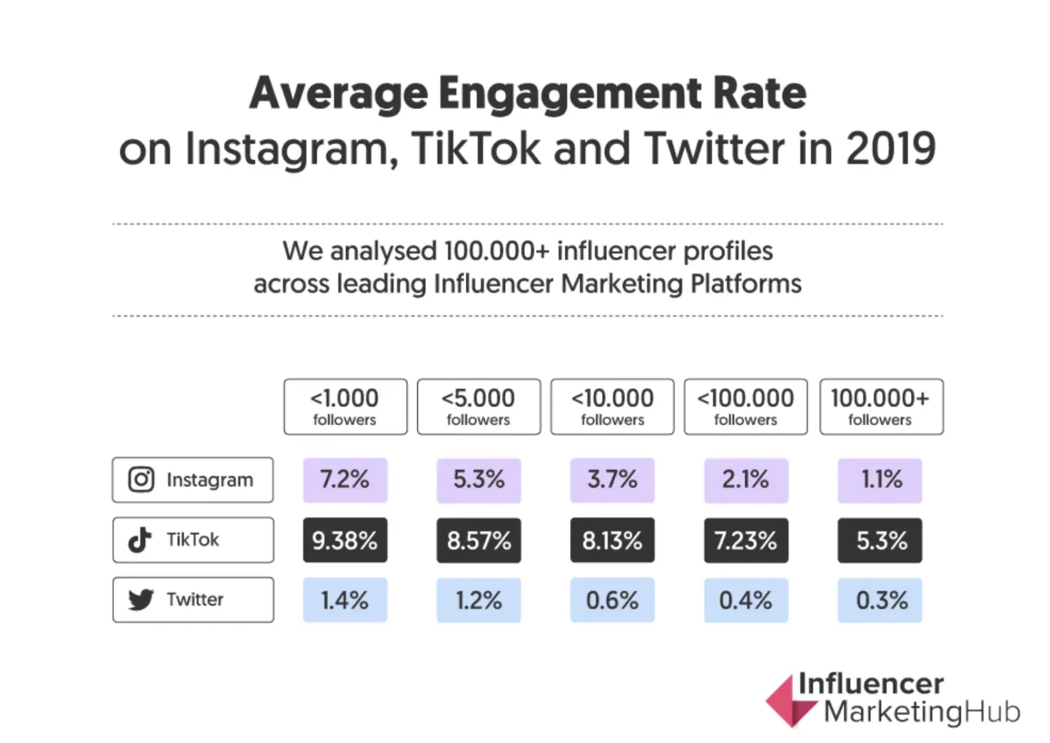 A screenshot of a study by influencer marketing hub showing the average engagement rate on Instagram