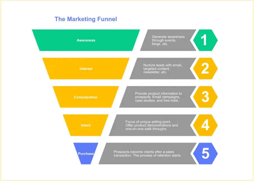 A social media marketing sales funnel