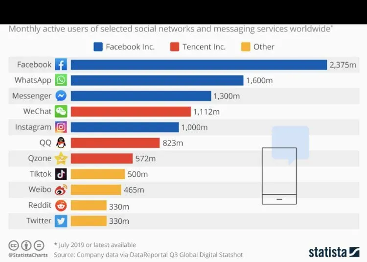 Monthly active users of selected social media networks worldwide