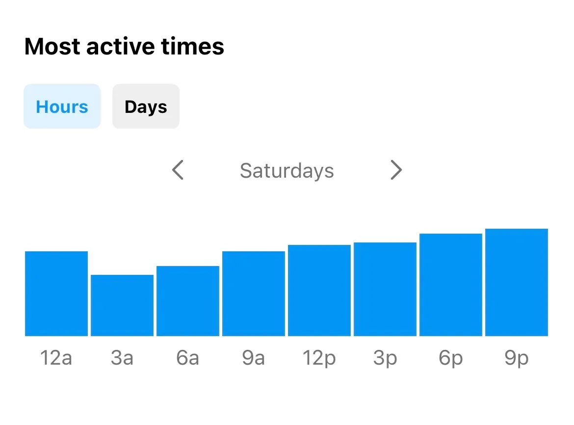Chart of the most active times for an Instagram profile 