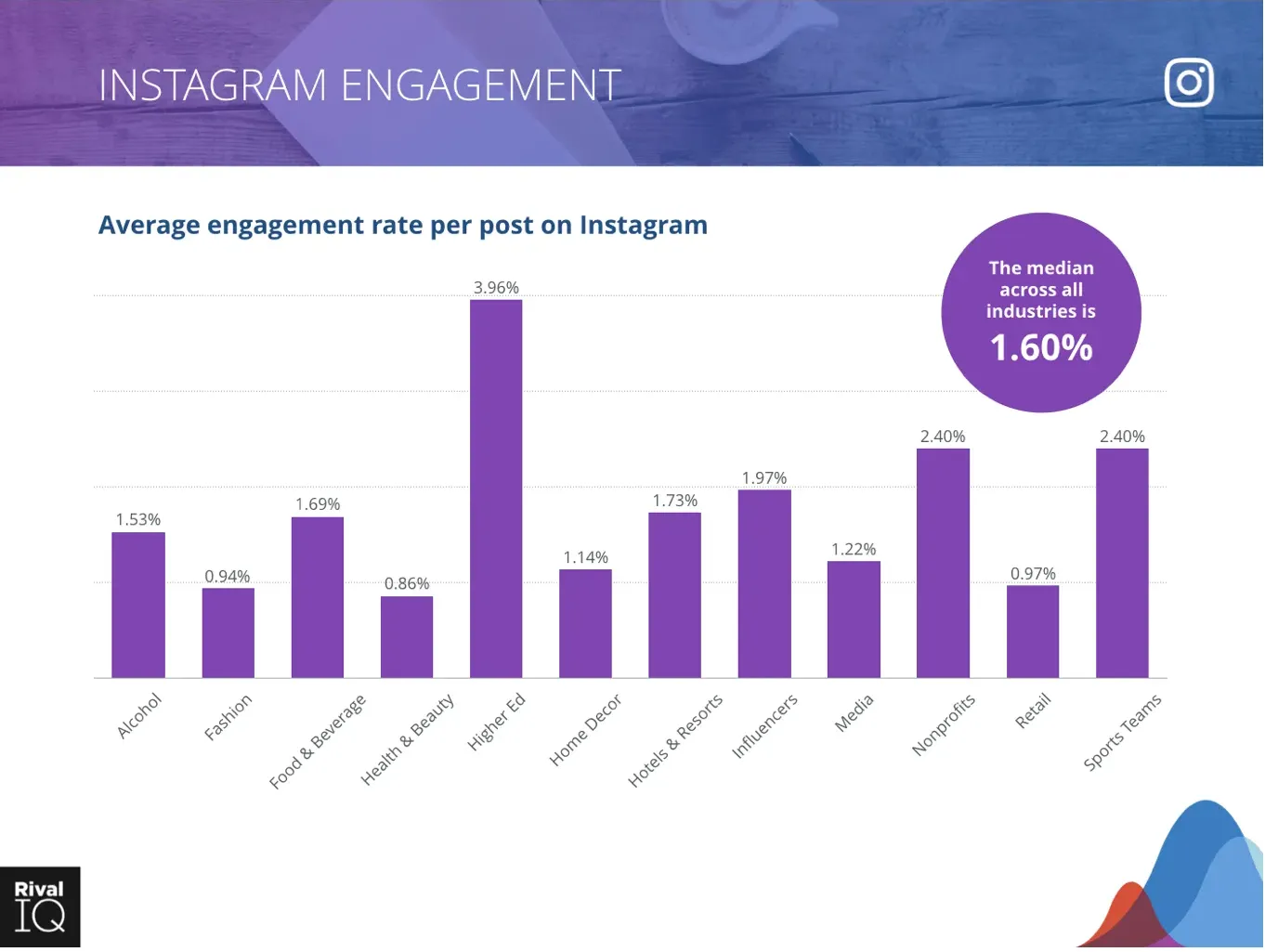 A bar chart showing that the average engagement rate on instagram is 1.60%