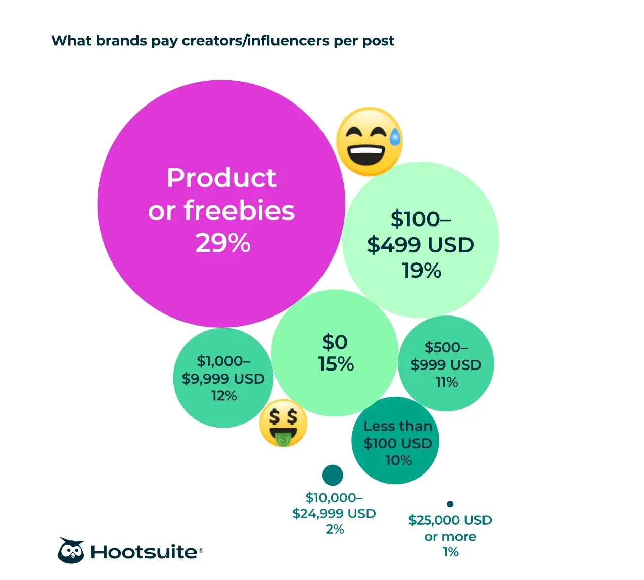 How much are influencers getting paid per post