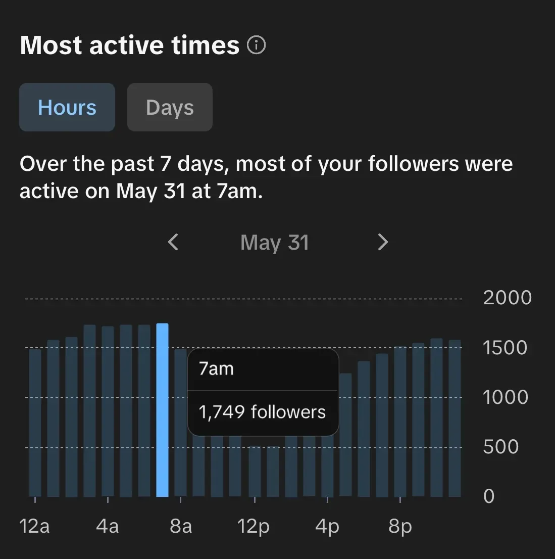 TikTok most active times chart
