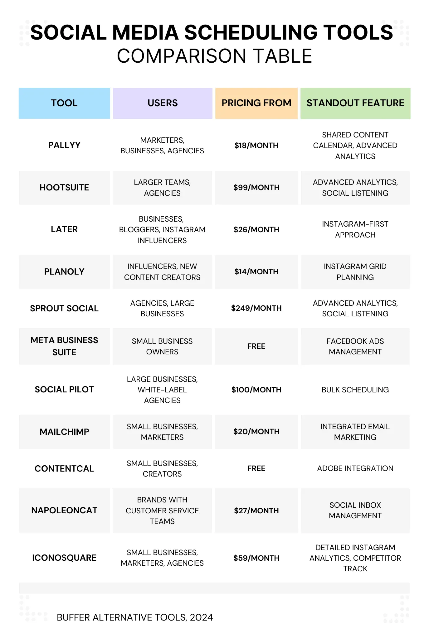 Social Media scheduling tools comparison table 2024