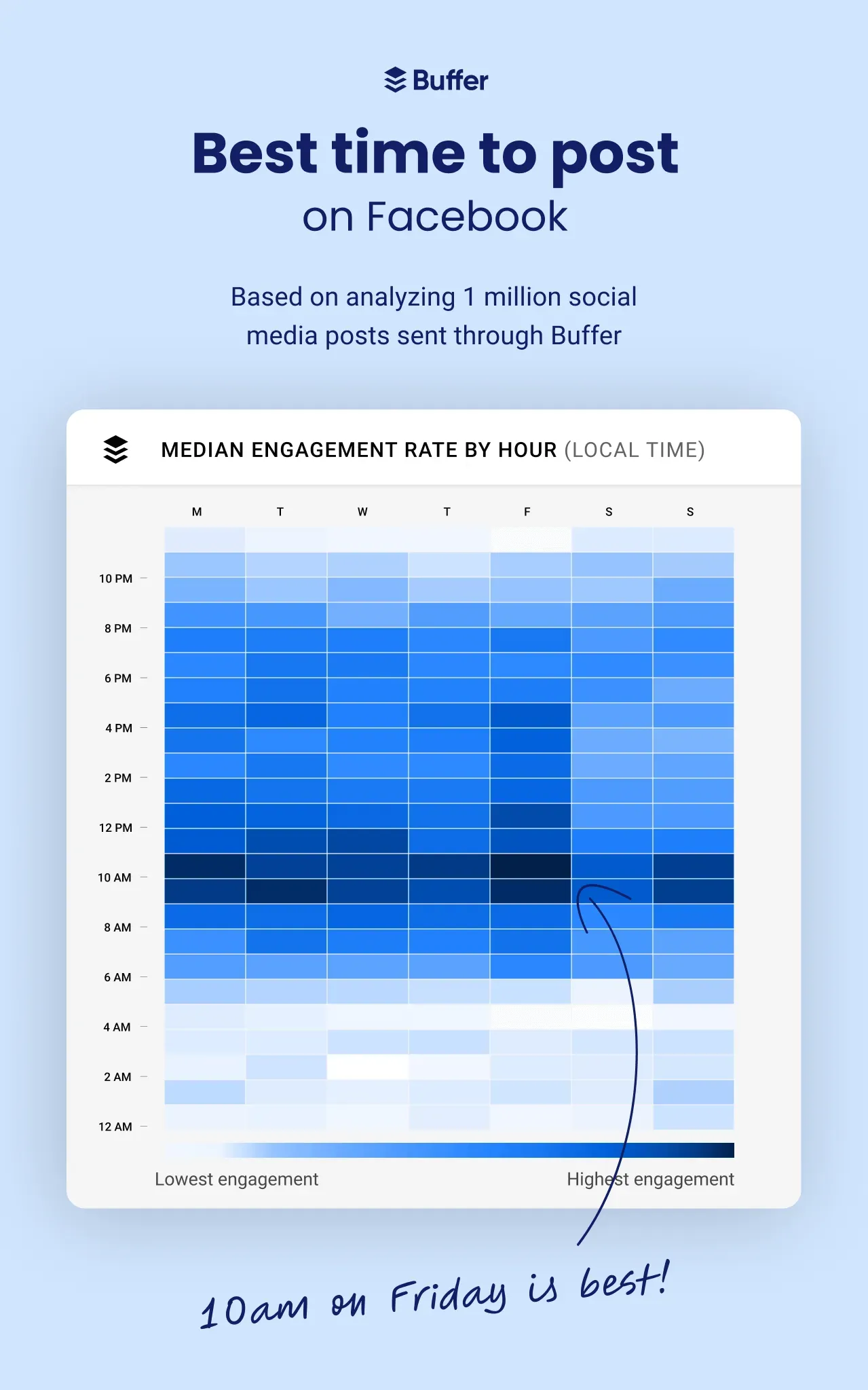 Best time to post on Facebook chart