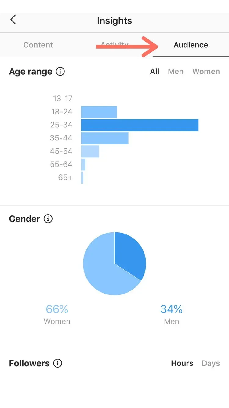 Instagram audience insights show you details about your followers and their activity