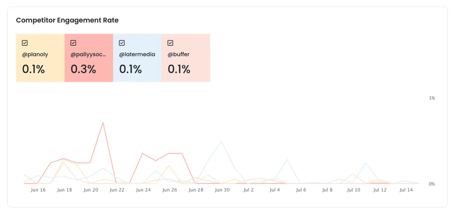 Pallyy competitors engagement rate