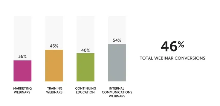 Bar chart showing how many people convert from webinars