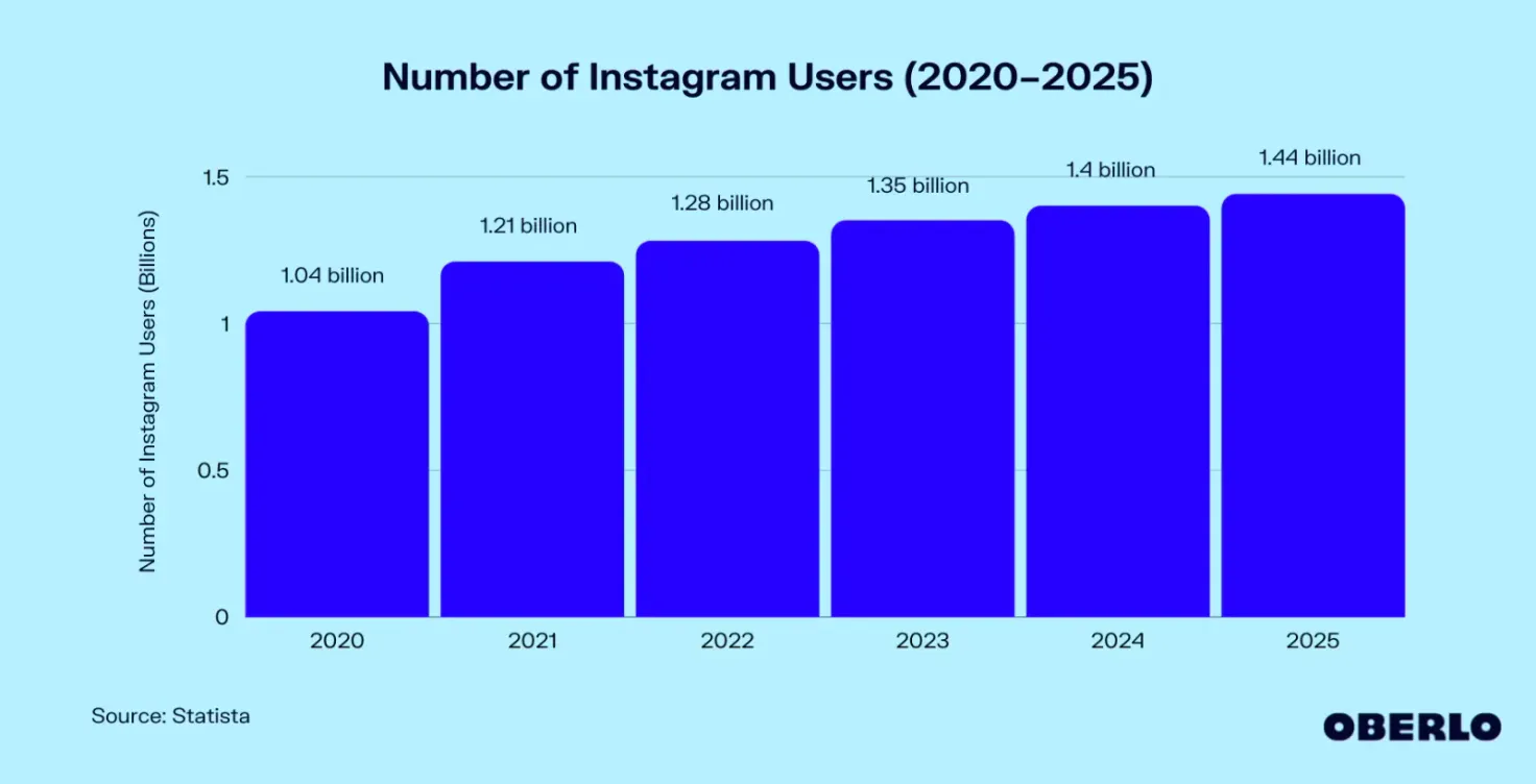 Number of Instagram users in 2024 is projected to reach 1.36 bilion