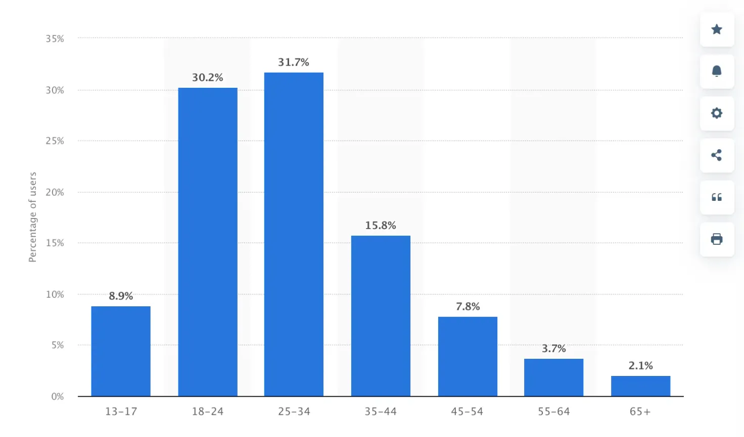 Instagram Users Distribution by Age Groups. Source: Statista (2022)