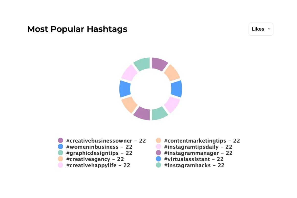 Most popular hashtags pie chart in share my insights