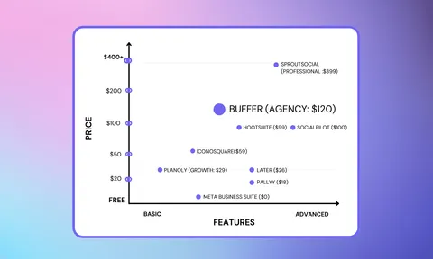 Preview for article Buffer Alternatives: The Top 11 Compared